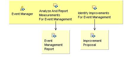 Activity detail diagram: 01.07 - Review Event Management